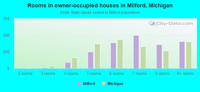 Rooms in owner-occupied houses in Milford, Michigan