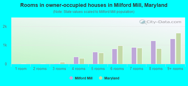 Rooms in owner-occupied houses in Milford Mill, Maryland