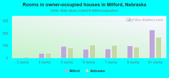 Rooms in owner-occupied houses in Milford, Nebraska