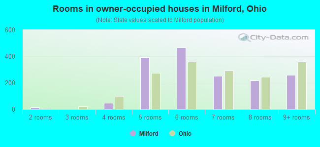 Rooms in owner-occupied houses in Milford, Ohio
