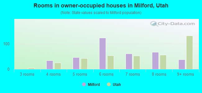 Rooms in owner-occupied houses in Milford, Utah