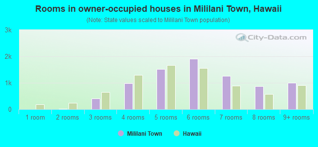 Rooms in owner-occupied houses in Mililani Town, Hawaii