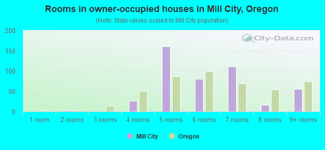 Rooms in owner-occupied houses in Mill City, Oregon