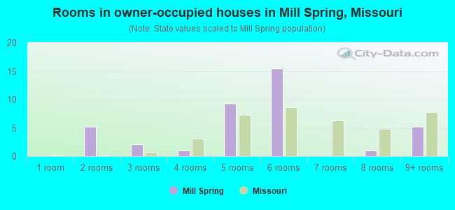 Rooms in owner-occupied houses in Mill Spring, Missouri