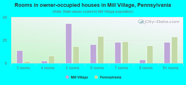 Rooms in owner-occupied houses in Mill Village, Pennsylvania