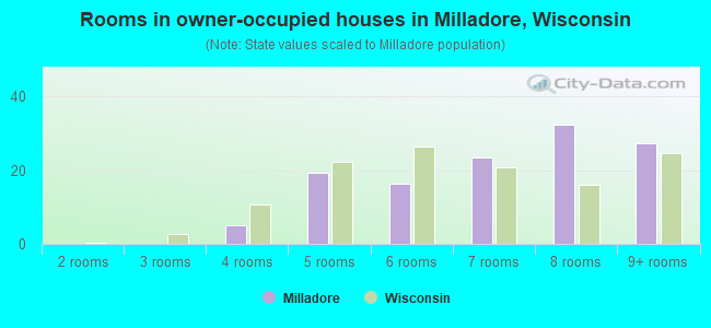 Rooms in owner-occupied houses in Milladore, Wisconsin