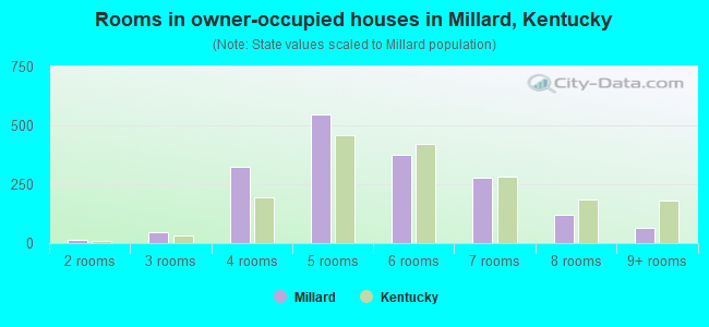 Rooms in owner-occupied houses in Millard, Kentucky