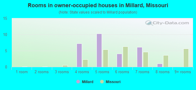 Rooms in owner-occupied houses in Millard, Missouri