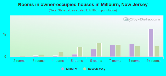 Rooms in owner-occupied houses in Millburn, New Jersey