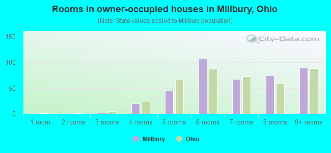 Rooms in owner-occupied houses in Millbury, Ohio