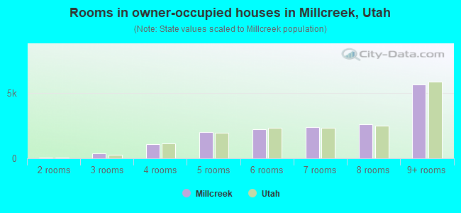 Rooms in owner-occupied houses in Millcreek, Utah