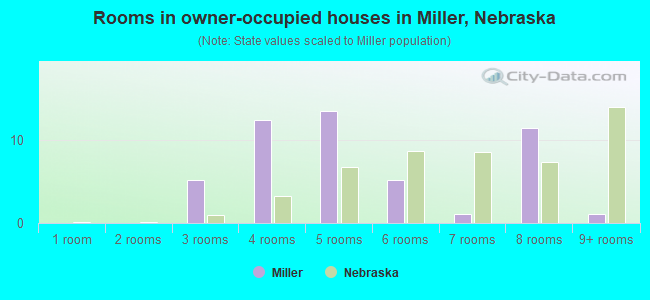 Rooms in owner-occupied houses in Miller, Nebraska