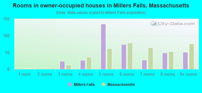 Rooms in owner-occupied houses in Millers Falls, Massachusetts