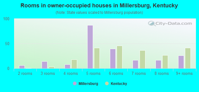 Rooms in owner-occupied houses in Millersburg, Kentucky