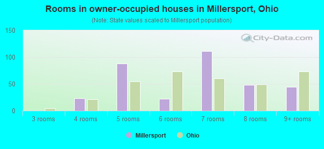 Rooms in owner-occupied houses in Millersport, Ohio