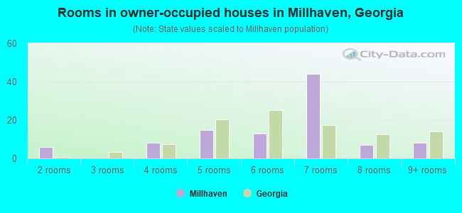 Rooms in owner-occupied houses in Millhaven, Georgia