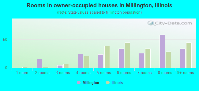 Rooms in owner-occupied houses in Millington, Illinois