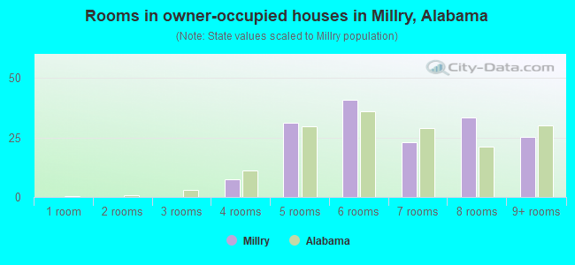 Rooms in owner-occupied houses in Millry, Alabama