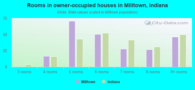 Rooms in owner-occupied houses in Milltown, Indiana