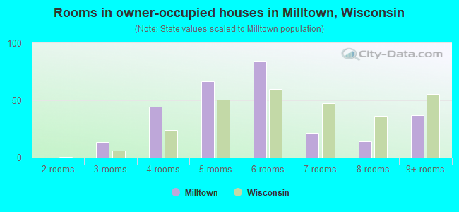 Rooms in owner-occupied houses in Milltown, Wisconsin