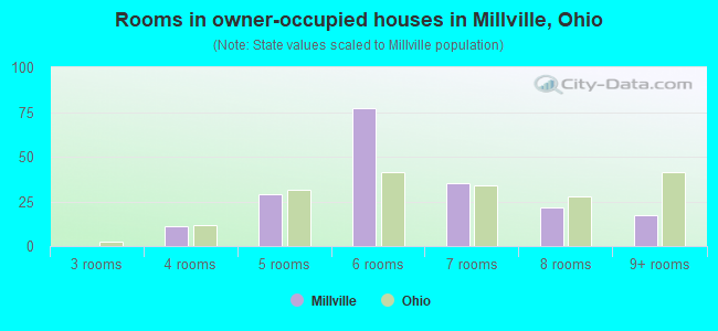 Rooms in owner-occupied houses in Millville, Ohio