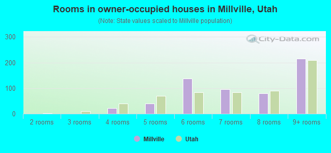 Rooms in owner-occupied houses in Millville, Utah