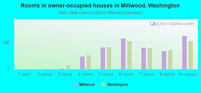 Rooms in owner-occupied houses in Millwood, Washington