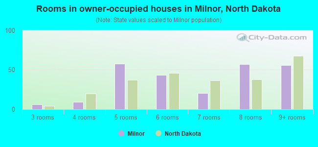 Rooms in owner-occupied houses in Milnor, North Dakota