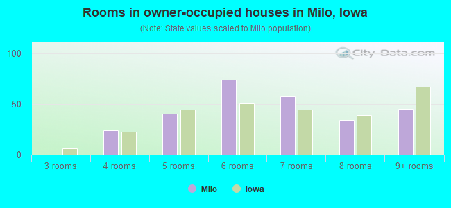 Rooms in owner-occupied houses in Milo, Iowa