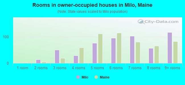 Rooms in owner-occupied houses in Milo, Maine