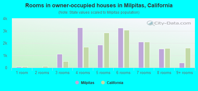 Rooms in owner-occupied houses in Milpitas, California