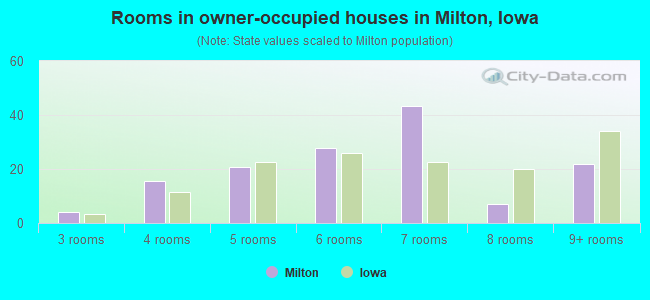 Rooms in owner-occupied houses in Milton, Iowa
