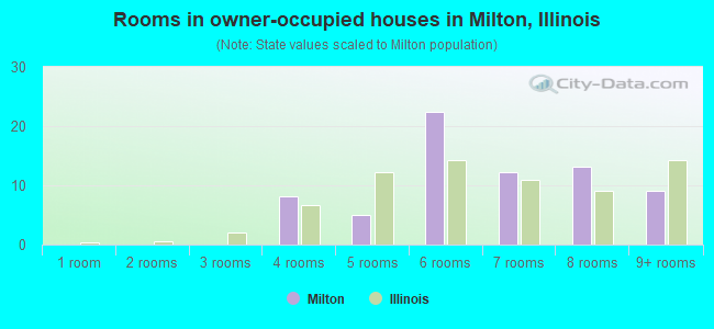 Rooms in owner-occupied houses in Milton, Illinois