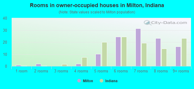 Rooms in owner-occupied houses in Milton, Indiana