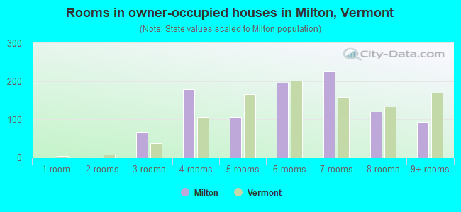 Rooms in owner-occupied houses in Milton, Vermont