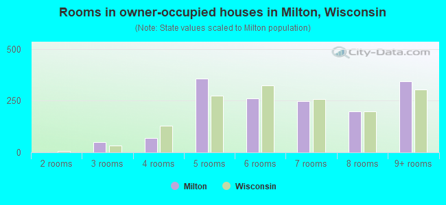 Rooms in owner-occupied houses in Milton, Wisconsin