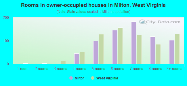 Rooms in owner-occupied houses in Milton, West Virginia