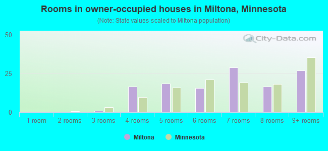 Rooms in owner-occupied houses in Miltona, Minnesota