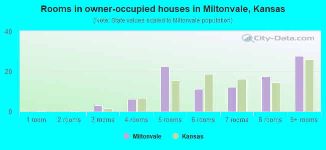 Rooms in owner-occupied houses in Miltonvale, Kansas