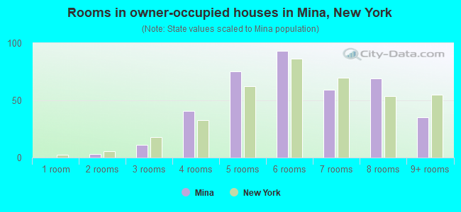 Rooms in owner-occupied houses in Mina, New York