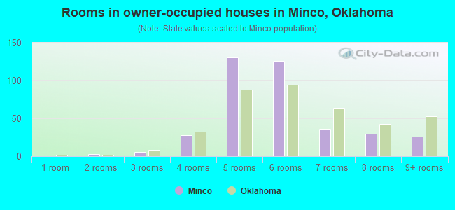 Rooms in owner-occupied houses in Minco, Oklahoma