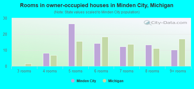 Rooms in owner-occupied houses in Minden City, Michigan