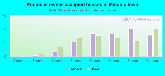 Rooms in owner-occupied houses in Minden, Iowa