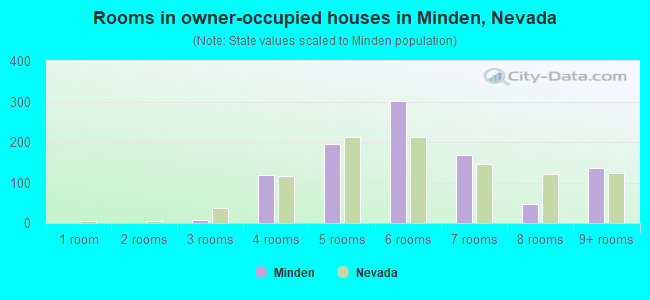 Rooms in owner-occupied houses in Minden, Nevada
