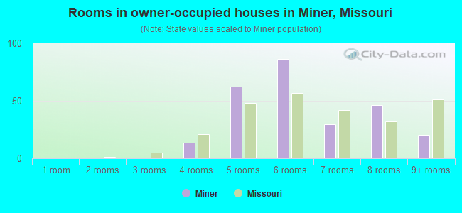 Rooms in owner-occupied houses in Miner, Missouri