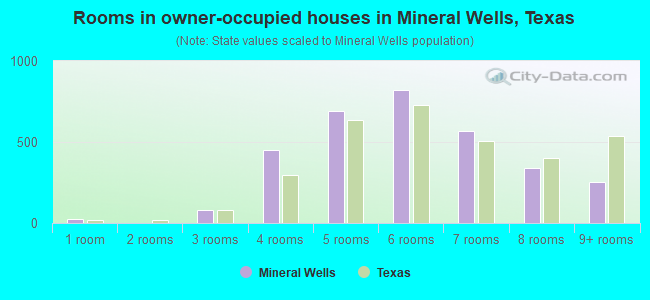 Rooms in owner-occupied houses in Mineral Wells, Texas