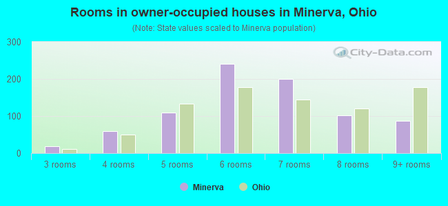 Rooms in owner-occupied houses in Minerva, Ohio