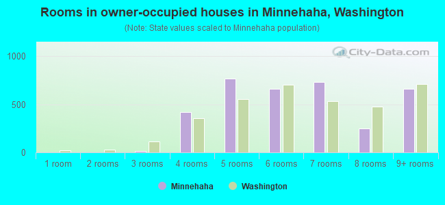 Rooms in owner-occupied houses in Minnehaha, Washington