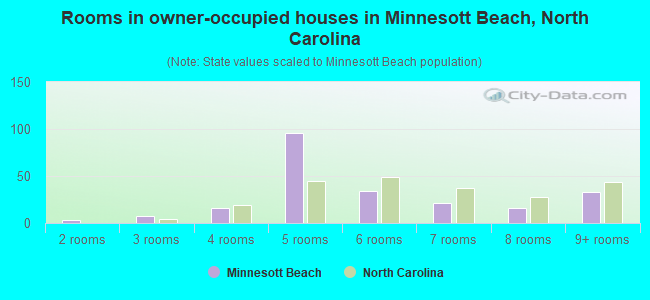 Rooms in owner-occupied houses in Minnesott Beach, North Carolina