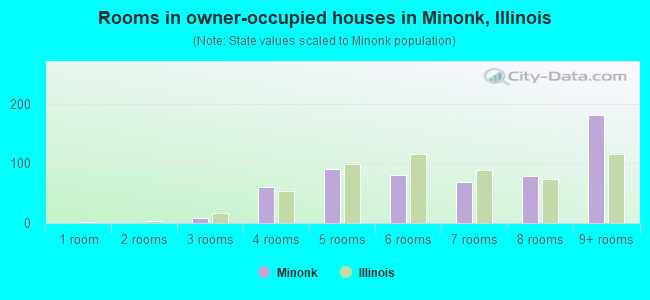 Rooms in owner-occupied houses in Minonk, Illinois